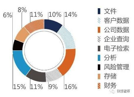 法律科技未來趨勢 從1200家公司的經驗總結出四大核心方向